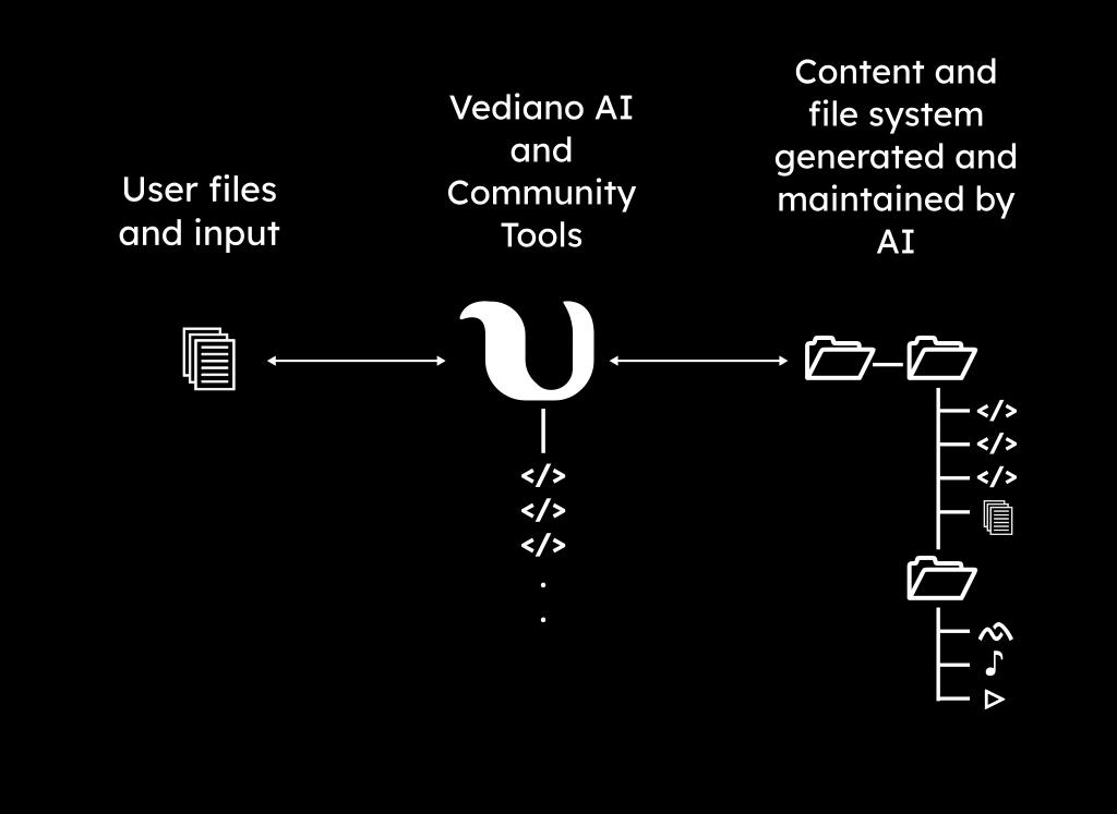 Vediano AI works like an artificial IT assistant with multiple tools.
